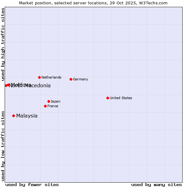 Market position of Malaysia vs. Moldova vs. North Macedonia