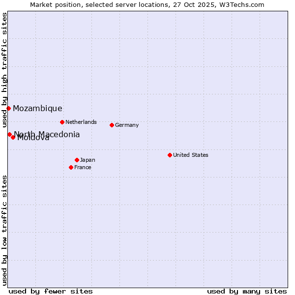 Market position of Moldova vs. North Macedonia vs. Mozambique