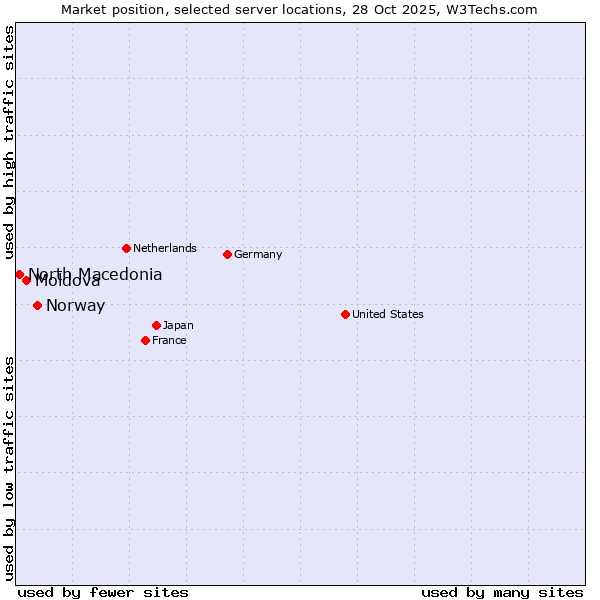 Market position of Norway vs. Moldova vs. North Macedonia