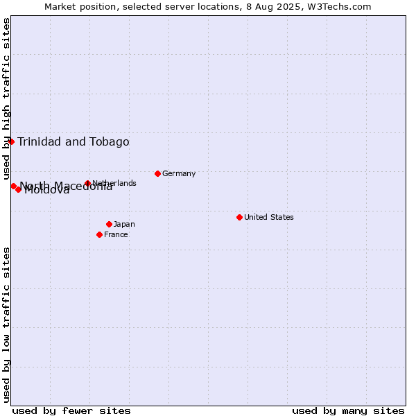 Market position of Moldova vs. North Macedonia vs. Trinidad and Tobago