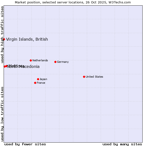 Market position of Moldova vs. North Macedonia vs. Virgin Islands, British