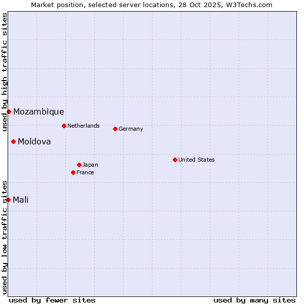 Market position of Moldova vs. Mozambique vs. Mali