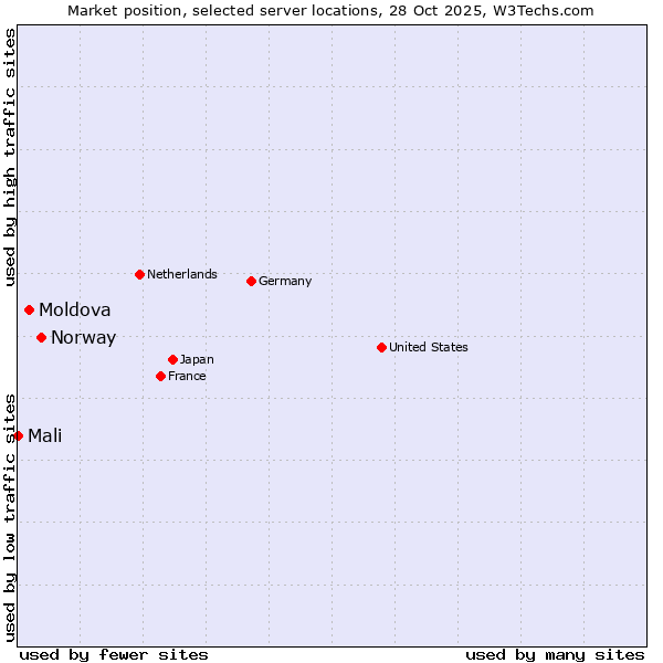 Market position of Norway vs. Moldova vs. Mali