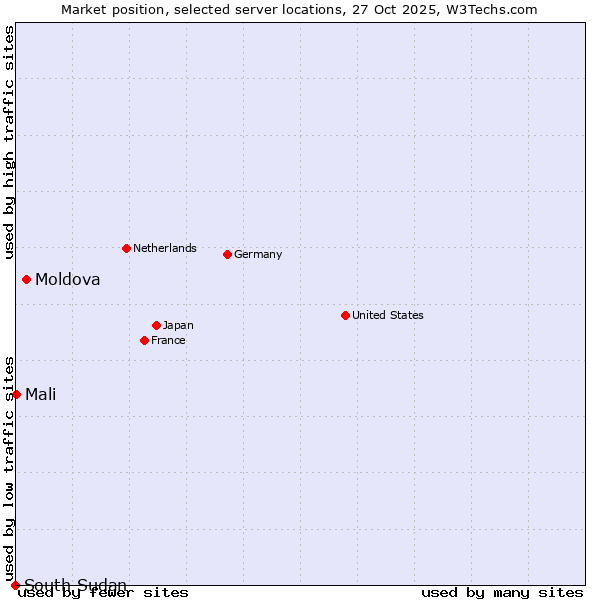 Market position of Moldova vs. Mali vs. South Sudan