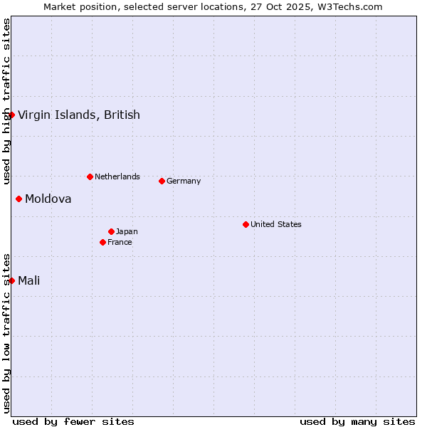Market position of Moldova vs. Mali vs. Virgin Islands, British