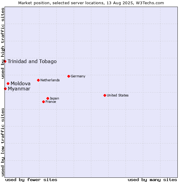 Market position of Moldova vs. Myanmar vs. Trinidad and Tobago