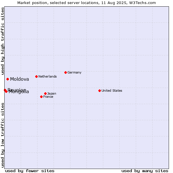 Market position of Moldova vs. Mongolia vs. Reunion