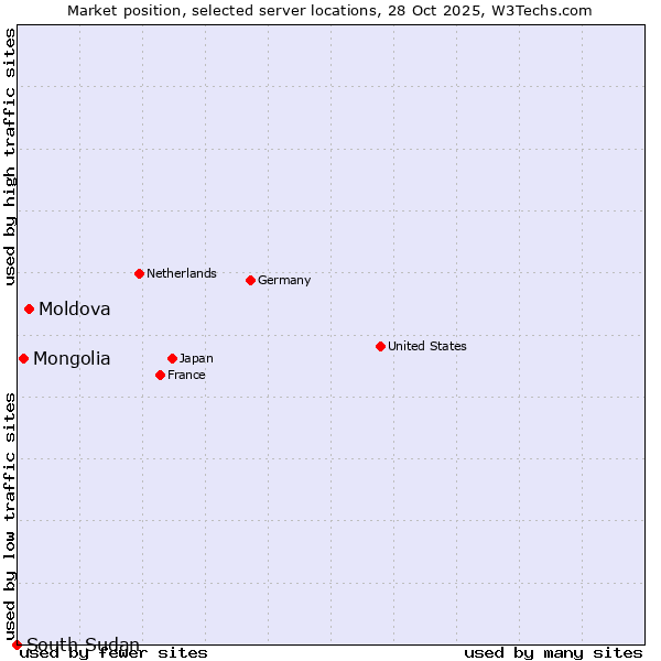Market position of Moldova vs. Mongolia vs. South Sudan