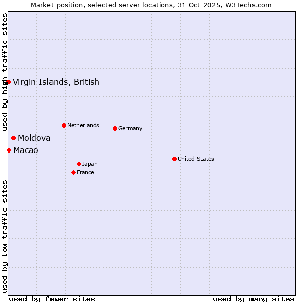 Market position of Moldova vs. Macao vs. Virgin Islands, British