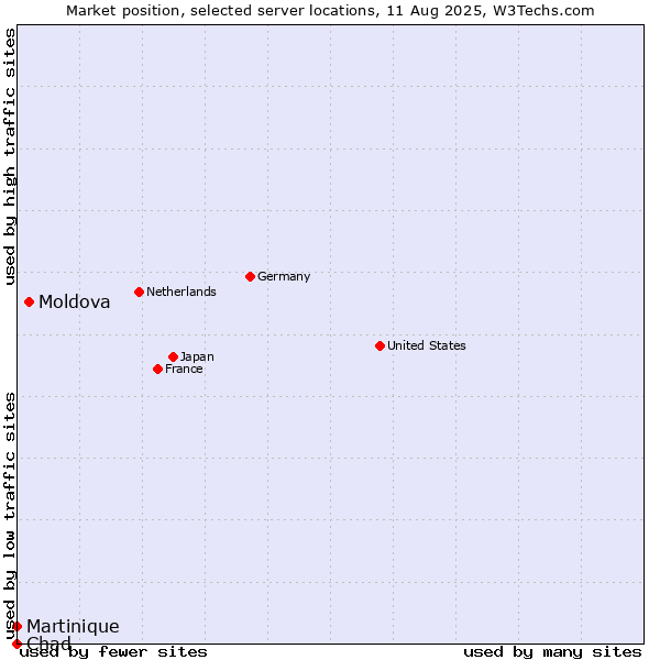 Market position of Moldova vs. Martinique vs. Chad