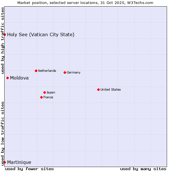 Market position of Moldova vs. Holy See (Vatican City State) vs. Martinique