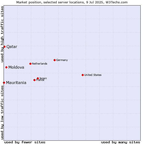 Market position of Moldova vs. Qatar vs. Mauritania