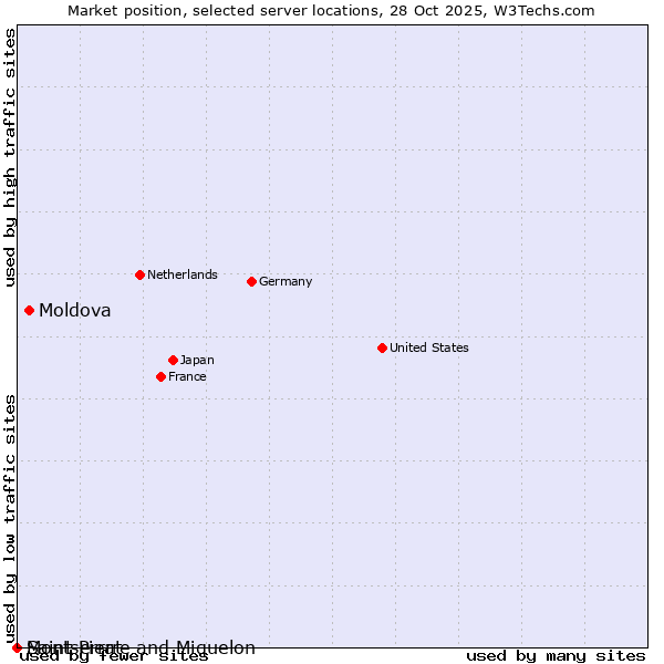 Market position of Moldova vs. Montserrat vs. Saint Pierre and Miquelon