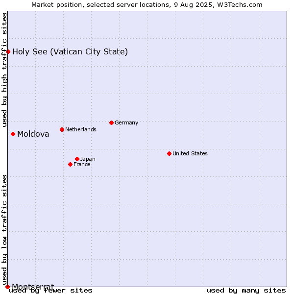 Market position of Moldova vs. Holy See (Vatican City State) vs. Montserrat