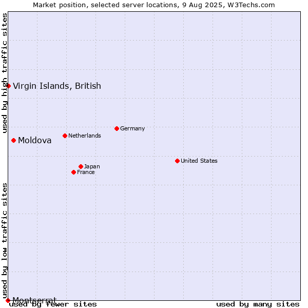 Market position of Moldova vs. Virgin Islands, British vs. Montserrat