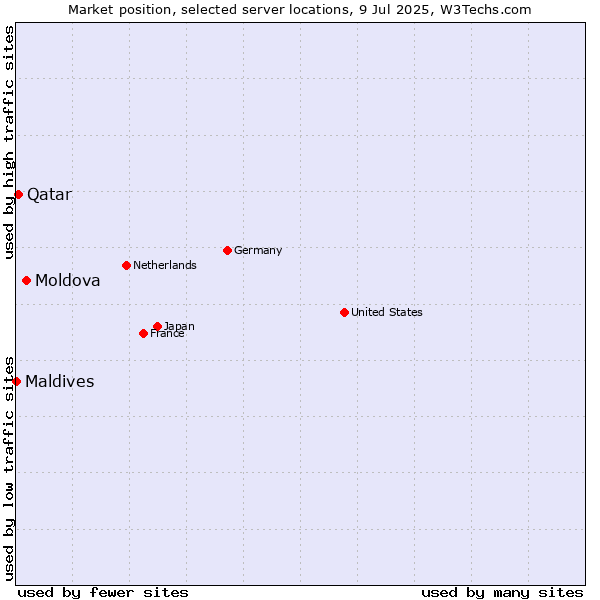 Market position of Moldova vs. Qatar vs. Maldives