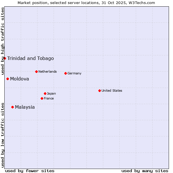 Market position of Malaysia vs. Moldova vs. Trinidad and Tobago