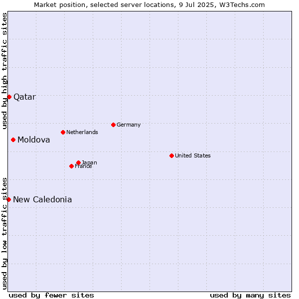 Market position of Moldova vs. Qatar vs. New Caledonia