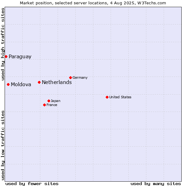 Market position of Netherlands and territories vs. Moldova vs. Paraguay