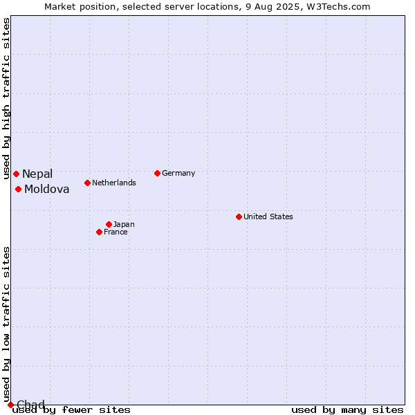 Market position of Moldova vs. Nepal vs. Chad