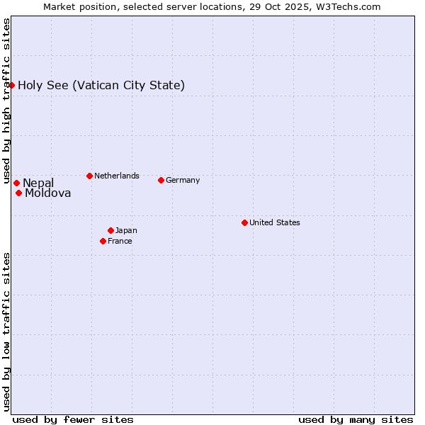 Market position of Moldova vs. Nepal vs. Holy See (Vatican City State)