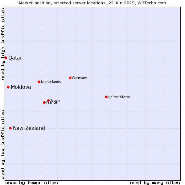 Market position of New Zealand vs. Moldova vs. Qatar