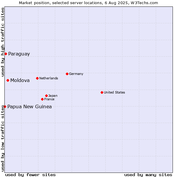 Market position of Moldova vs. Paraguay vs. Papua New Guinea