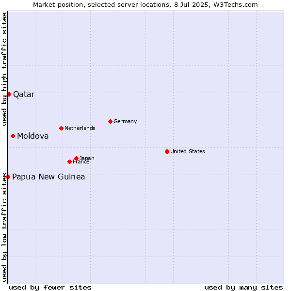 Market position of Moldova vs. Qatar vs. Papua New Guinea