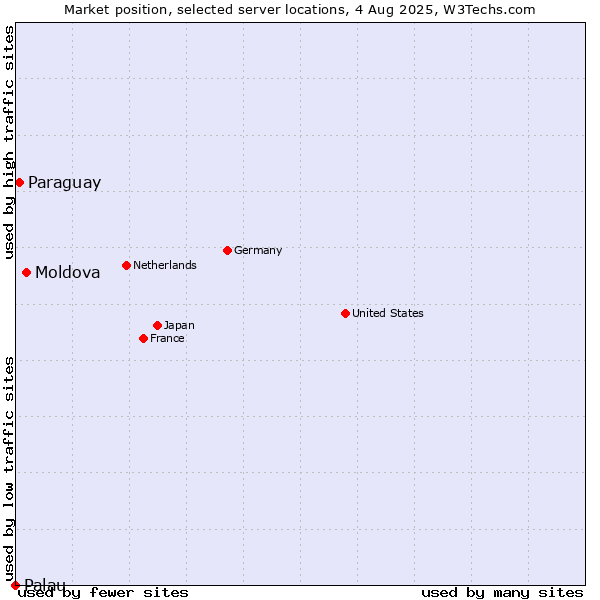 Market position of Moldova vs. Paraguay vs. Palau