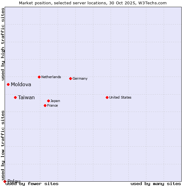 Market position of Taiwan vs. Moldova vs. Palau