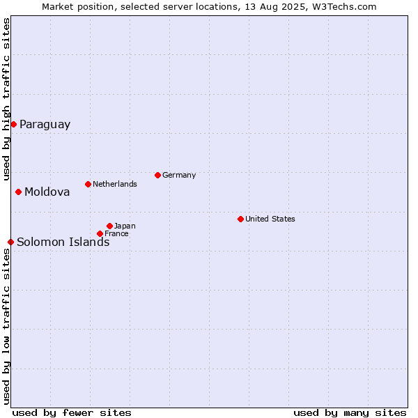 Market position of Moldova vs. Paraguay vs. Solomon Islands