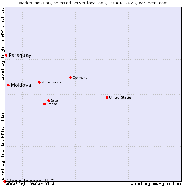 Market position of Moldova vs. Paraguay vs. Virgin Islands, U.S.
