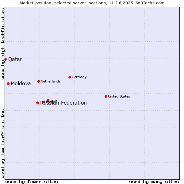 Market position of Russian Federation vs. Moldova vs. Qatar