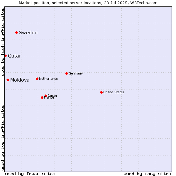 Market position of Sweden vs. Moldova vs. Qatar