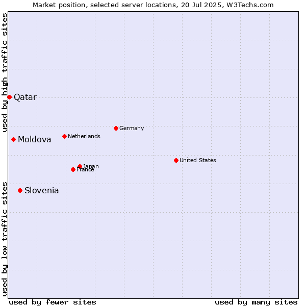 Market position of Slovenia vs. Moldova vs. Qatar