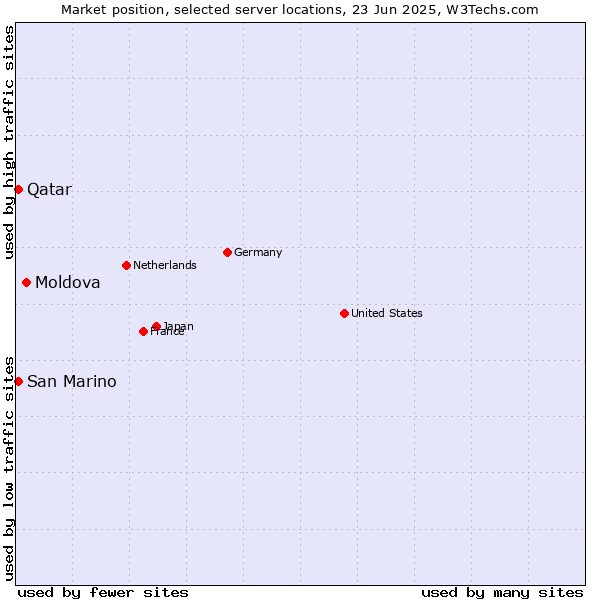 Market position of Moldova vs. Qatar vs. San Marino