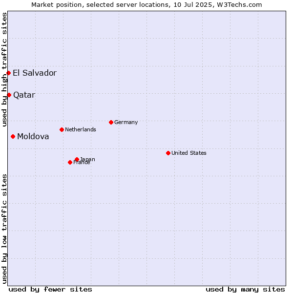 Market position of Moldova vs. Qatar vs. El Salvador
