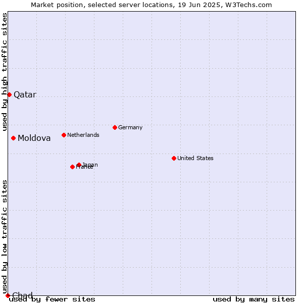 Market position of Moldova vs. Qatar vs. Chad