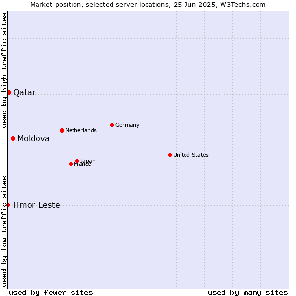 Market position of Moldova vs. Qatar vs. Timor-Leste