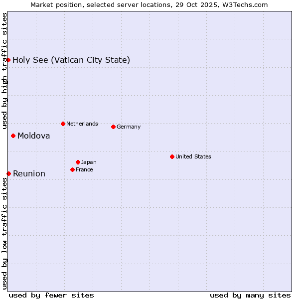 Market position of Moldova vs. Reunion vs. Holy See (Vatican City State)