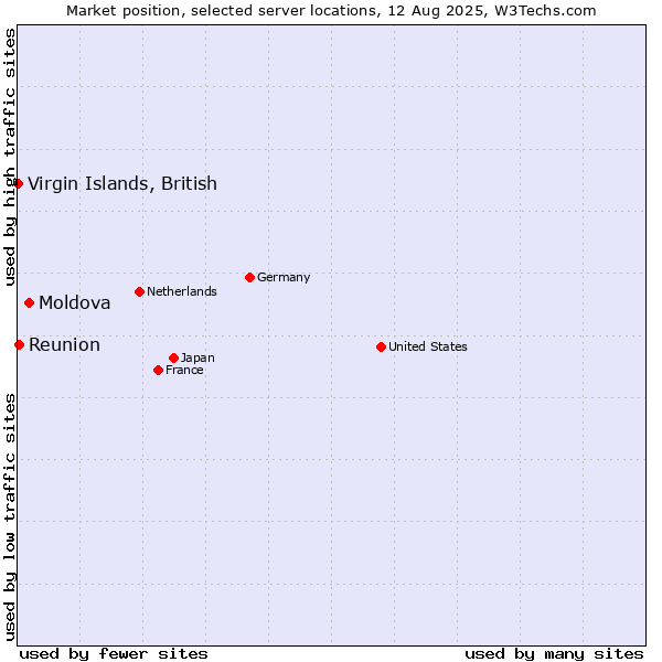 Market position of Moldova vs. Reunion vs. Virgin Islands, British