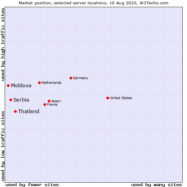 Market position of Thailand vs. Serbia vs. Moldova