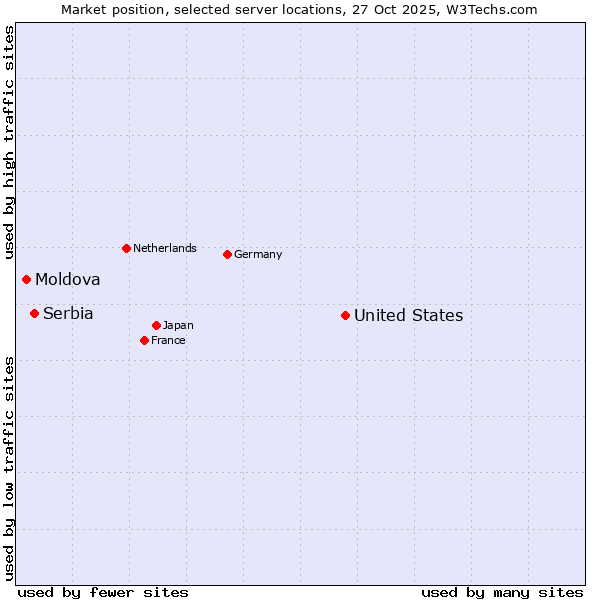Market position of United States and territories vs. Serbia vs. Moldova