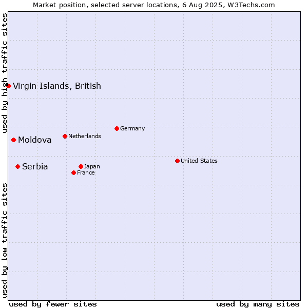 Market position of Serbia vs. Moldova vs. Virgin Islands, British