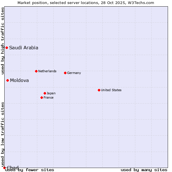 Market position of Moldova vs. Saudi Arabia vs. Chad