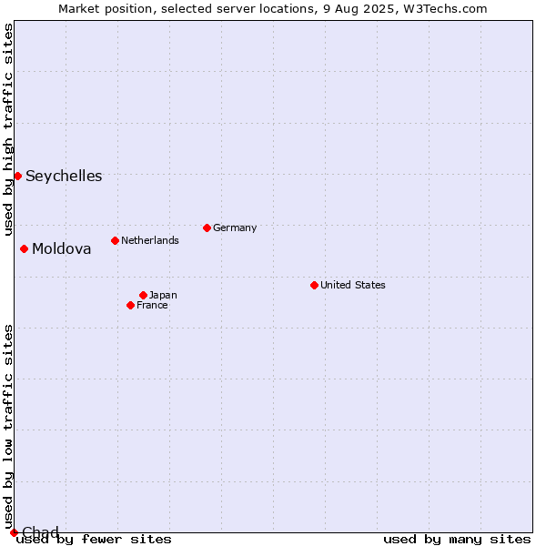 Market position of Moldova vs. Seychelles vs. Chad
