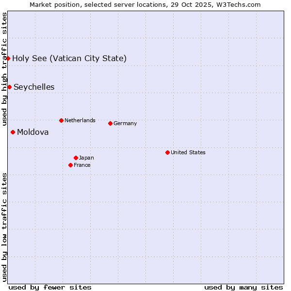 Market position of Moldova vs. Seychelles vs. Holy See (Vatican City State)
