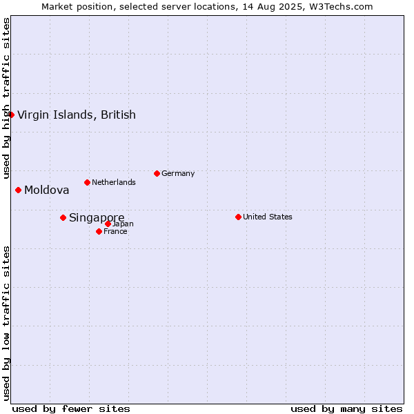 Market position of Singapore vs. Moldova vs. Virgin Islands, British