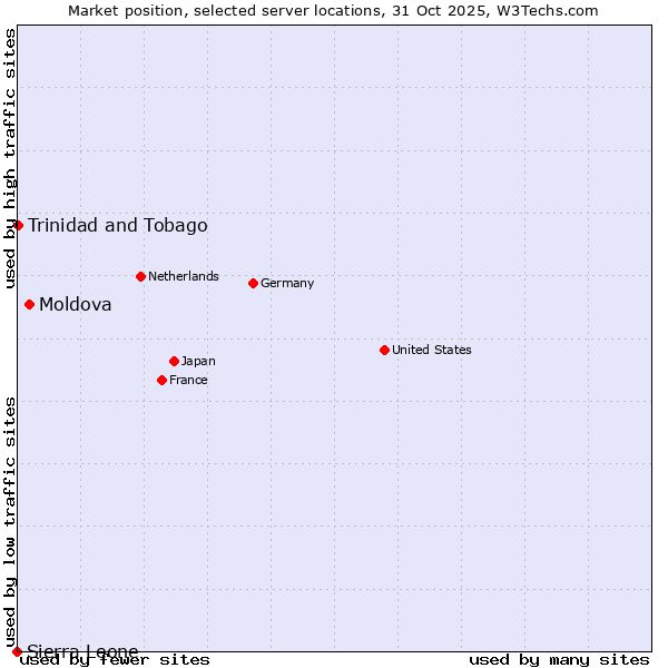 Market position of Moldova vs. Trinidad and Tobago vs. Sierra Leone