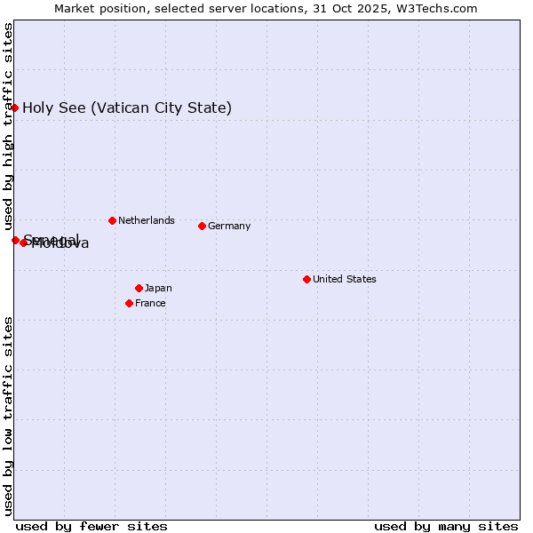 Market position of Moldova vs. Senegal vs. Holy See (Vatican City State)